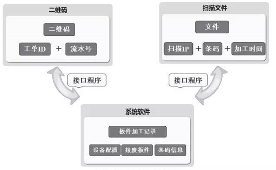 追溯方案三個模塊 追溯方案三個模塊
